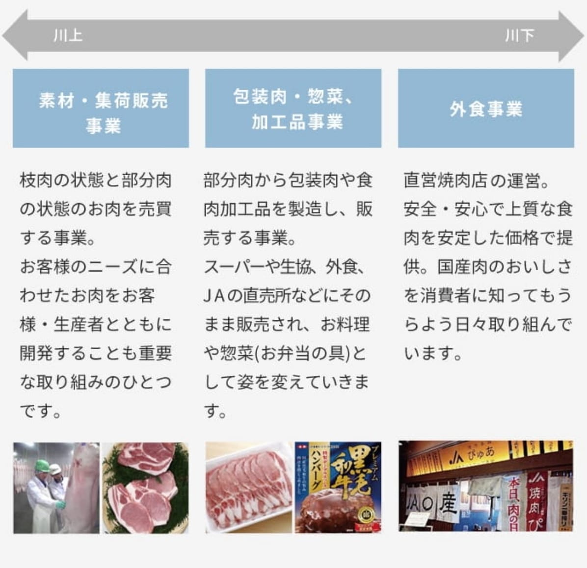 JA全農ミートフーズの中核事業の図解